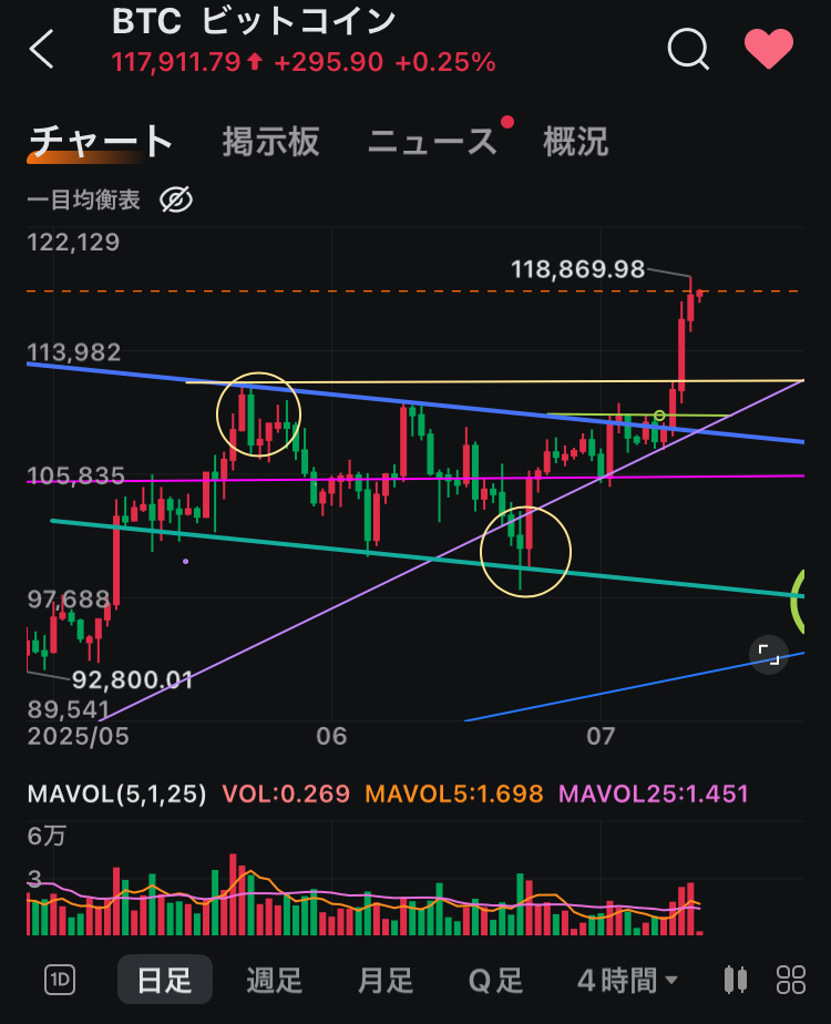 $比特幣 (BTC.CC)$ $Strategy (MSTR.US)$ 大家好，晚上好，我是皮爾。原本打算先發布虛擬貨幣相關企業的分析報告，但最近比特幣更新了最高價，所以臨時先發這個（笑） 那麼就開始吧，《特別企劃④分析報告》通往狂歡之路（下篇）用道瓊理論整理現狀，並附上艾略特波浪這是我們突破1000名追隨者的第四個活動，實際上，關於道瓊斯理論的分析報告是在去年的12月和今年的2月進行的呢（笑）。那時我說過「每個月都會做，所以請一定要關注哦( ´∀｀ )」，沒想到轉眼已經快半年過去了（時間過得真快）[調皮]去年這個時候我每週都會發布分析報告，但如今我已經沒有這樣的勇氣了[流汗] 閒話少說。我想就這樣繼續下去，不過之前的道瓊斯理論分析報告...