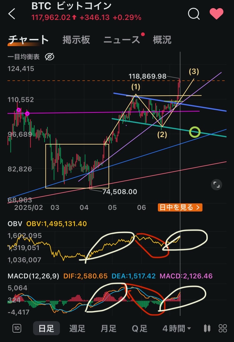 $比特幣 (BTC.CC)$ $Strategy (MSTR.US)$ 大家好，晚上好，我是皮爾。原本打算先發布虛擬貨幣相關企業的分析報告，但最近比特幣更新了最高價，所以臨時先發這個（笑） 那麼就開始吧，《特別企劃④分析報告》通往狂歡之路（下篇）用道瓊理論整理現狀，並附上艾略特波浪這是我們突破1000名追隨者的第四個活動，實際上，關於道瓊斯理論的分析報告是在去年的12月和今年的2月進行的呢（笑）。那時我說過「每個月都會做，所以請一定要關注哦( ´∀｀ )」，沒想到轉眼已經快半年過去了（時間過得真快）[調皮]去年這個時候我每週都會發布分析報告，但如今我已經沒有這樣的勇氣了[流汗] 閒話少說。我想就這樣繼續下去，不過之前的道瓊斯理論分析報告...