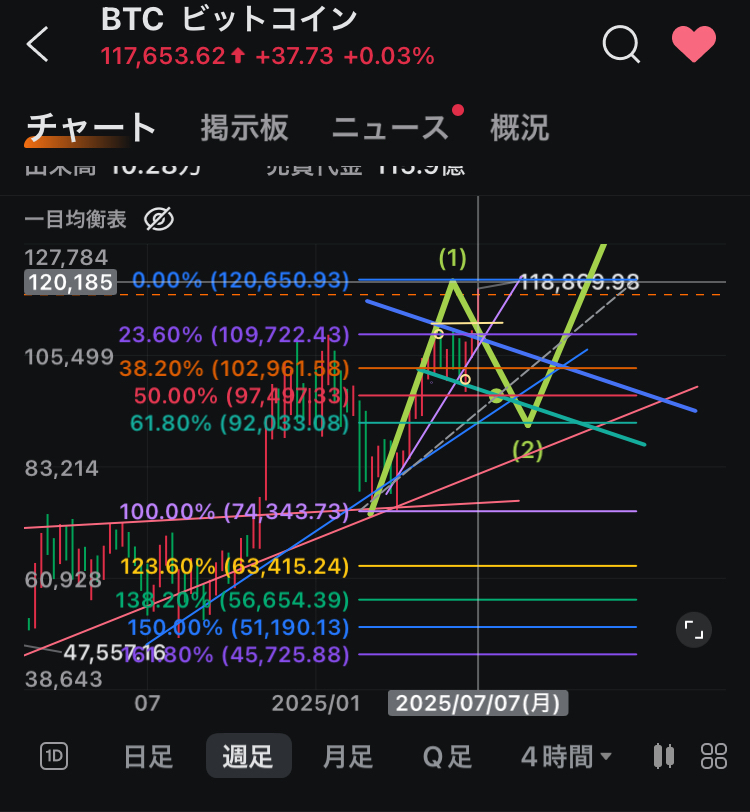 $比特幣 (BTC.CC)$ $Strategy (MSTR.US)$ 大家好，晚上好，我是皮爾。原本打算先發布虛擬貨幣相關企業的分析報告，但最近比特幣更新了最高價，所以臨時先發這個（笑） 那麼就開始吧，《特別企劃④分析報告》通往狂歡之路（下篇）用道瓊理論整理現狀，並附上艾略特波浪這是我們突破1000名追隨者的第四個活動，實際上，關於道瓊斯理論的分析報告是在去年的12月和今年的2月進行的呢（笑）。那時我說過「每個月都會做，所以請一定要關注哦( ´∀｀ )」，沒想到轉眼已經快半年過去了（時間過得真快）[調皮]去年這個時候我每週都會發布分析報告，但如今我已經沒有這樣的勇氣了[流汗] 閒話少說。我想就這樣繼續下去，不過之前的道瓊斯理論分析報告...