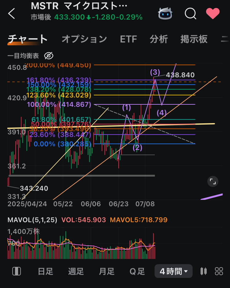 $比特幣 (BTC.CC)$ $Strategy (MSTR.US)$ 大家好，晚上好，我是皮爾。原本打算先發布虛擬貨幣相關企業的分析報告，但最近比特幣更新了最高價，所以臨時先發這個（笑） 那麼就開始吧，《特別企劃④分析報告》通往狂歡之路（下篇）用道瓊理論整理現狀，並附上艾略特波浪這是我們突破1000名追隨者的第四個活動，實際上，關於道瓊斯理論的分析報告是在去年的12月和今年的2月進行的呢（笑）。那時我說過「每個月都會做，所以請一定要關注哦( ´∀｀ )」，沒想到轉眼已經快半年過去了（時間過得真快）[調皮]去年這個時候我每週都會發布分析報告，但如今我已經沒有這樣的勇氣了[流汗] 閒話少說。我想就這樣繼續下去，不過之前的道瓊斯理論分析報告...