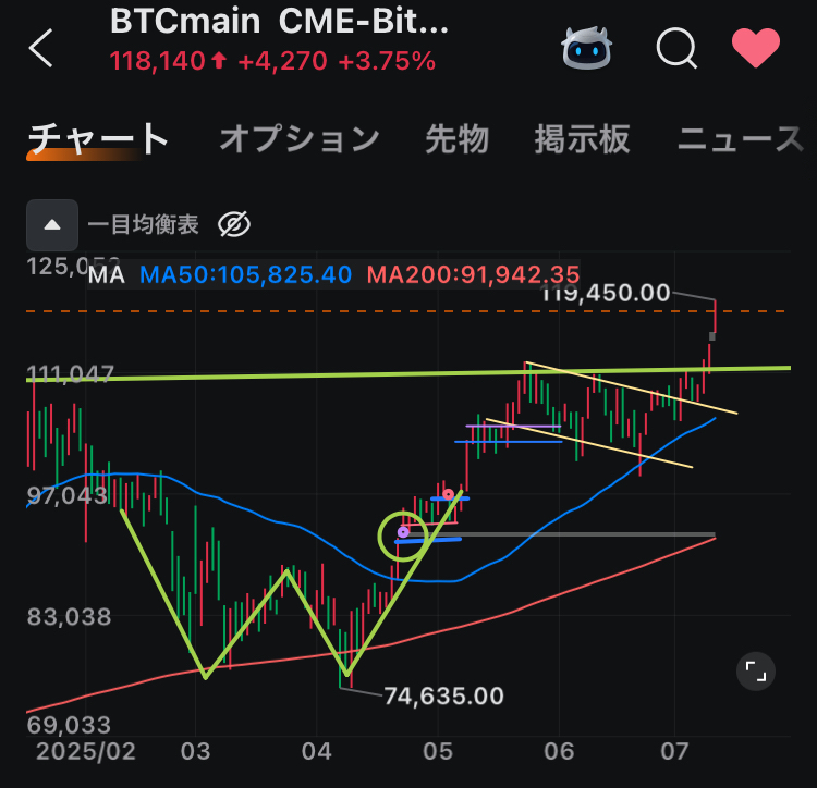 綠圓圈= CME期貨中的第一窗口