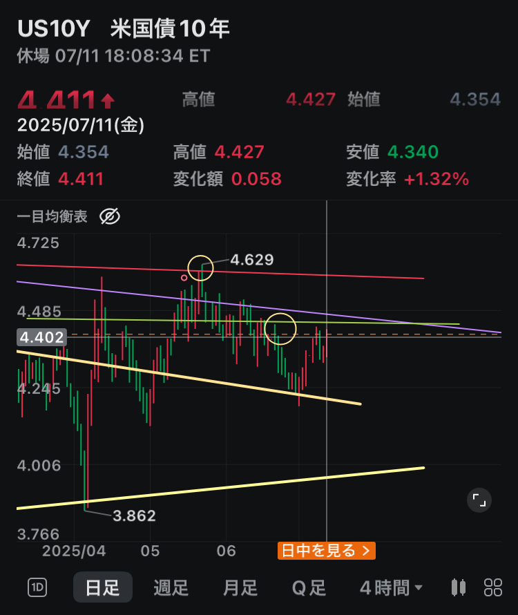 $比特幣 (BTC.CC)$ $Strategy (MSTR.US)$ 大家好，晚上好，我是皮爾。原本打算先發布虛擬貨幣相關企業的分析報告，但最近比特幣更新了最高價，所以臨時先發這個（笑） 那麼就開始吧，《特別企劃④分析報告》通往狂歡之路（下篇）用道瓊理論整理現狀，並附上艾略特波浪這是我們突破1000名追隨者的第四個活動，實際上，關於道瓊斯理論的分析報告是在去年的12月和今年的2月進行的呢（笑）。那時我說過「每個月都會做，所以請一定要關注哦( ´∀｀ )」，沒想到轉眼已經快半年過去了（時間過得真快）[調皮]去年這個時候我每週都會發布分析報告，但如今我已經沒有這樣的勇氣了[流汗] 閒話少說。我想就這樣繼續下去，不過之前的道瓊斯理論分析報告...