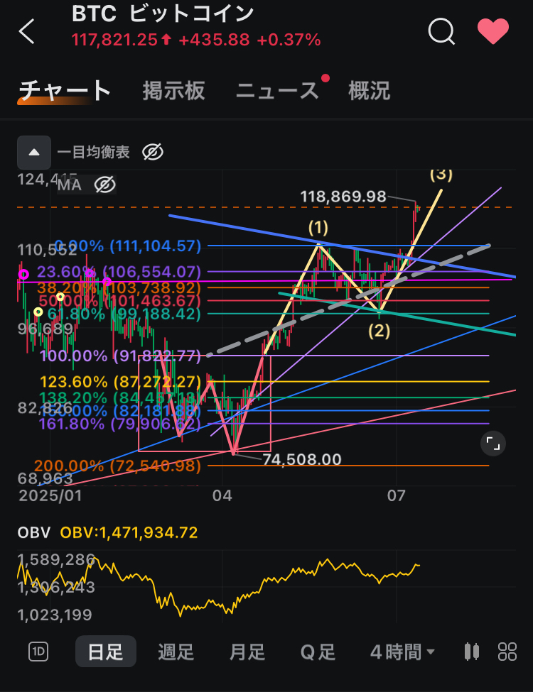 $比特幣 (BTC.CC)$ $Strategy (MSTR.US)$ 大家好，晚上好，我是皮爾。原本打算先發布虛擬貨幣相關企業的分析報告，但最近比特幣更新了最高價，所以臨時先發這個（笑） 那麼就開始吧，《特別企劃④分析報告》通往狂歡之路（下篇）用道瓊理論整理現狀，並附上艾略特波浪這是我們突破1000名追隨者的第四個活動，實際上，關於道瓊斯理論的分析報告是在去年的12月和今年的2月進行的呢（笑）。那時我說過「每個月都會做，所以請一定要關注哦( ´∀｀ )」，沒想到轉眼已經快半年過去了（時間過得真快）[調皮]去年這個時候我每週都會發布分析報告，但如今我已經沒有這樣的勇氣了[流汗] 閒話少說。我想就這樣繼續下去，不過之前的道瓊斯理論分析報告...