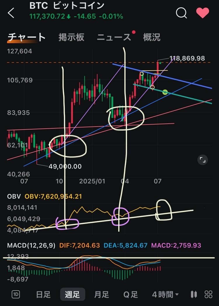 $比特幣 (BTC.CC)$ $Strategy (MSTR.US)$ 大家好，晚上好，我是皮爾。原本打算先發布虛擬貨幣相關企業的分析報告，但最近比特幣更新了最高價，所以臨時先發這個（笑） 那麼就開始吧，《特別企劃④分析報告》通往狂歡之路（下篇）用道瓊理論整理現狀，並附上艾略特波浪這是我們突破1000名追隨者的第四個活動，實際上，關於道瓊斯理論的分析報告是在去年的12月和今年的2月進行的呢（笑）。那時我說過「每個月都會做，所以請一定要關注哦( ´∀｀ )」，沒想到轉眼已經快半年過去了（時間過得真快）[調皮]去年這個時候我每週都會發布分析報告，但如今我已經沒有這樣的勇氣了[流汗] 閒話少說。我想就這樣繼續下去，不過之前的道瓊斯理論分析報告...