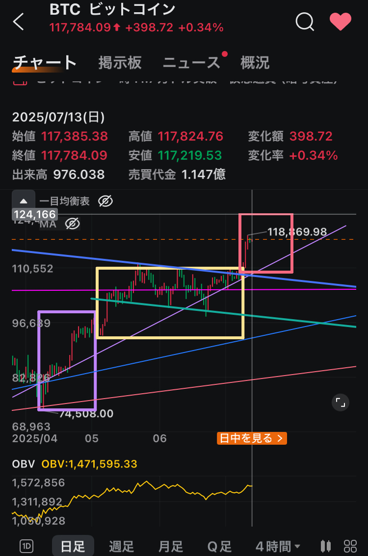 特別企画④分析レポート〉ユーフォリアへの道(後編)ダウ理論を用いて現状を整理しようwithエリオット波動理論を添えて - moomooコミュニティ