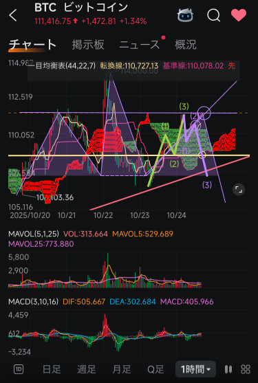 因为向上突破了