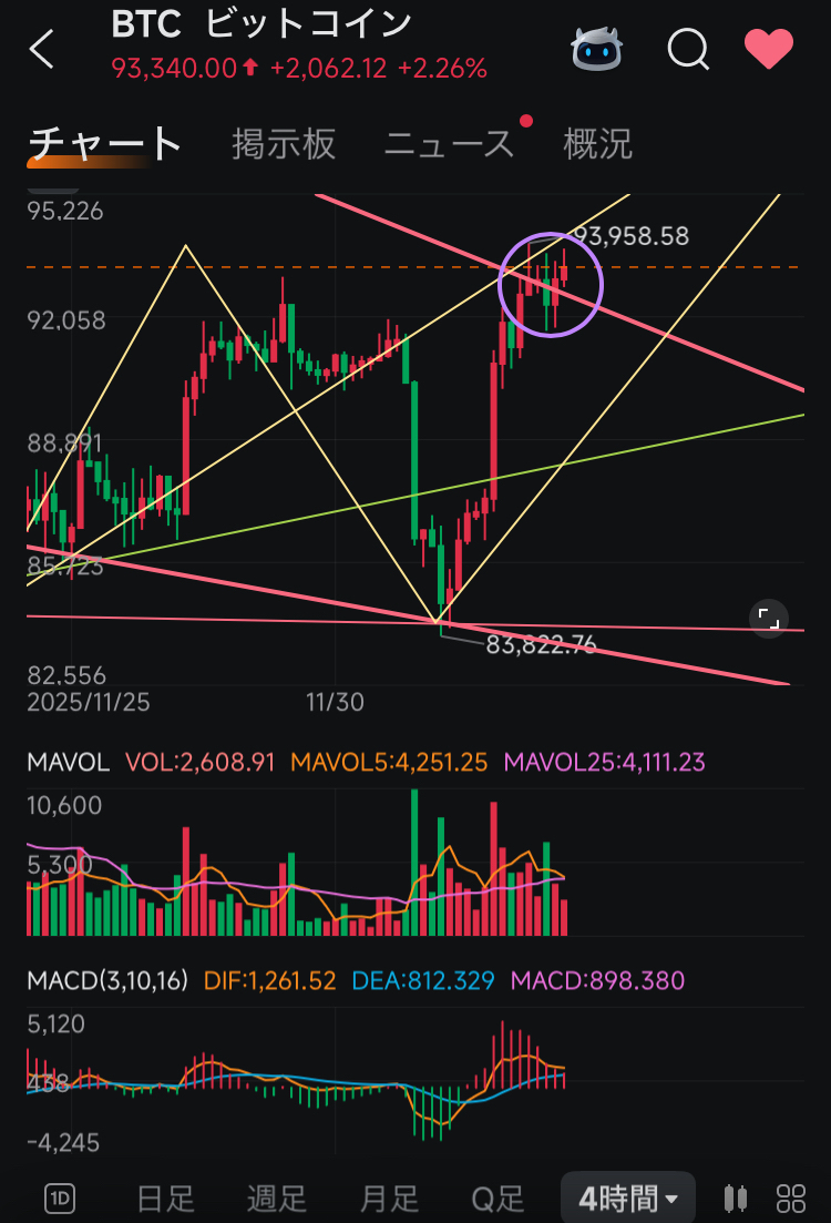 😸BTC(短中期目線)😸 - moomooコミュニティ