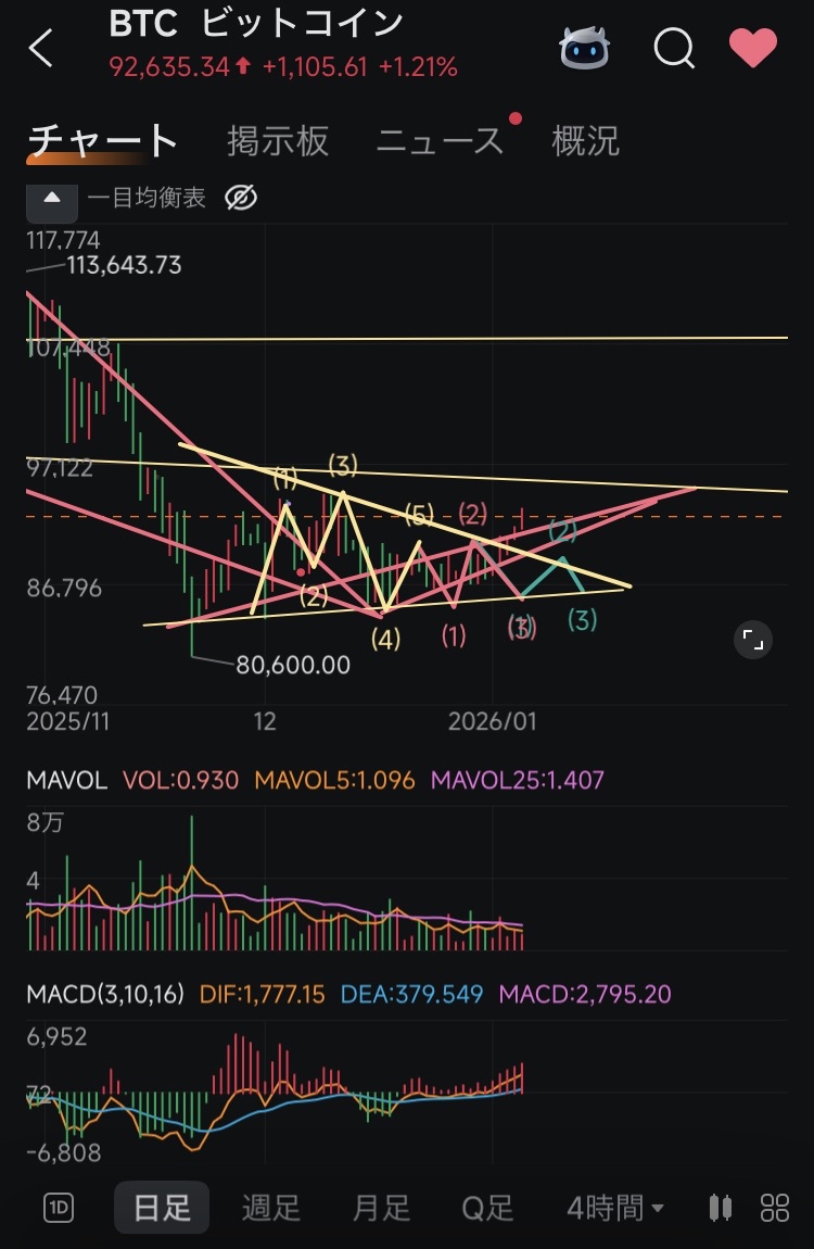 💰BTC(短中期目線)💰 - moomooコミュニティ
