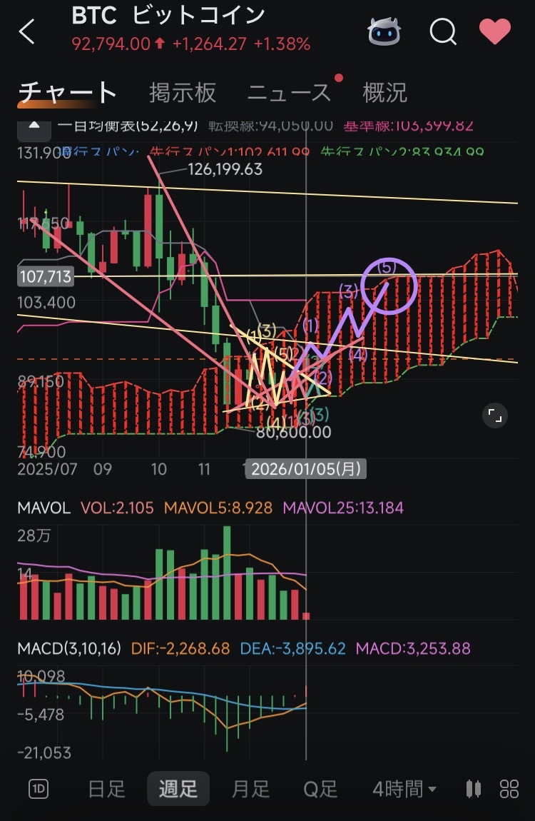 💰BTC(短中期目線)💰 - moomooコミュニティ