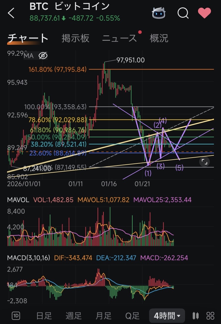 💵BTC💵(短中期目線) - moomooコミュニティ
