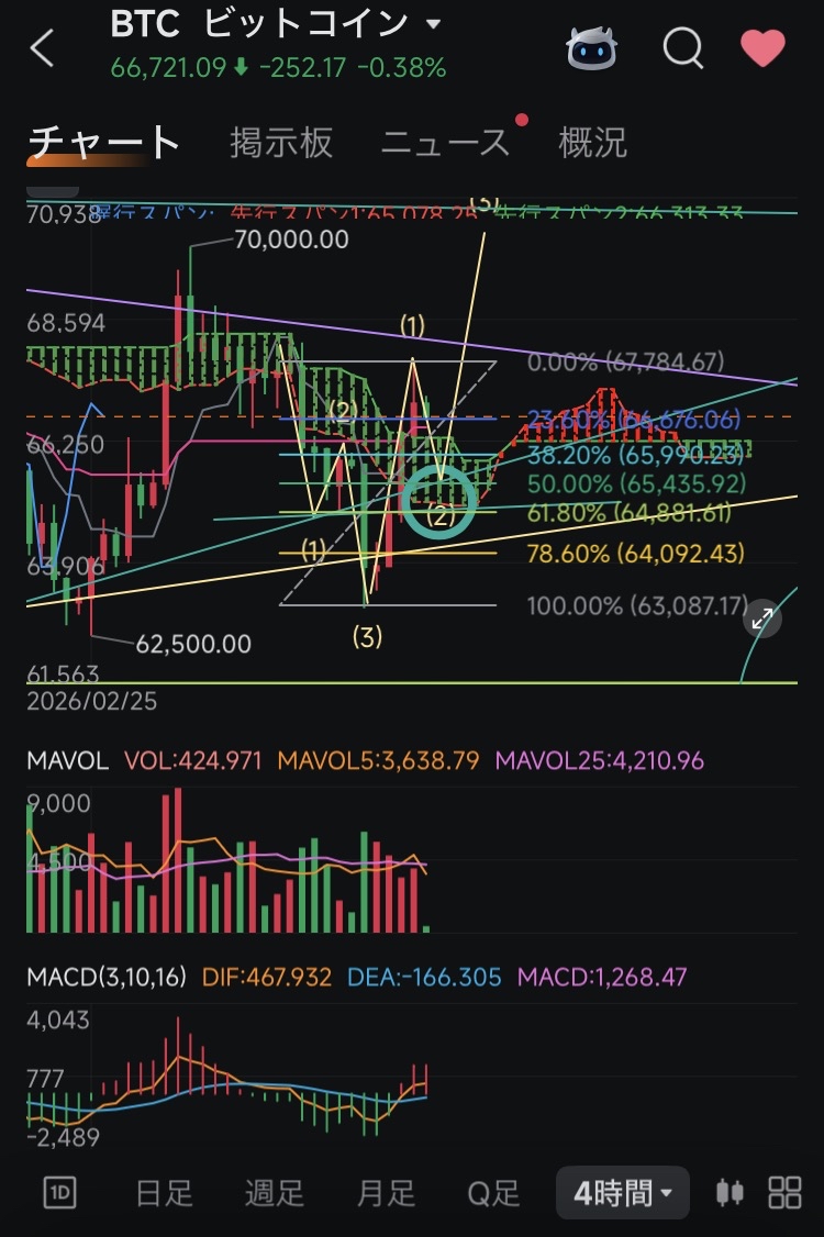 I never expected it to rise this much, indeed...