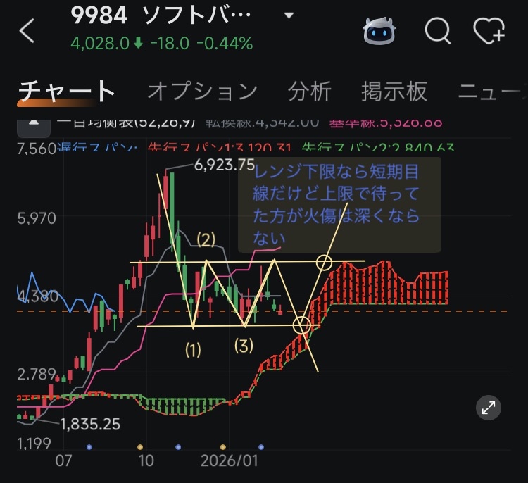 💵SoftBank Group💵