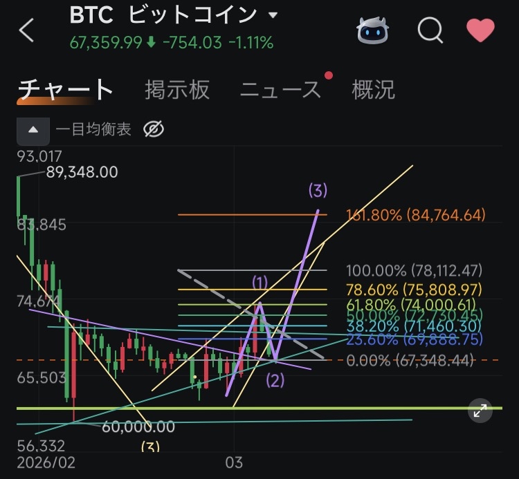 💵BTC💵 "The End of the Journey"