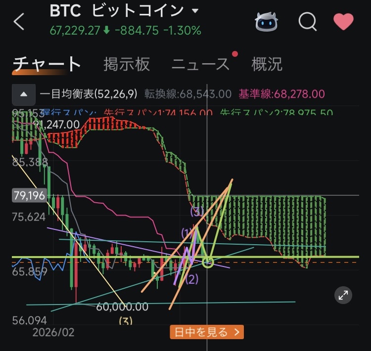 💵BTC💵 "The End of the Journey"
