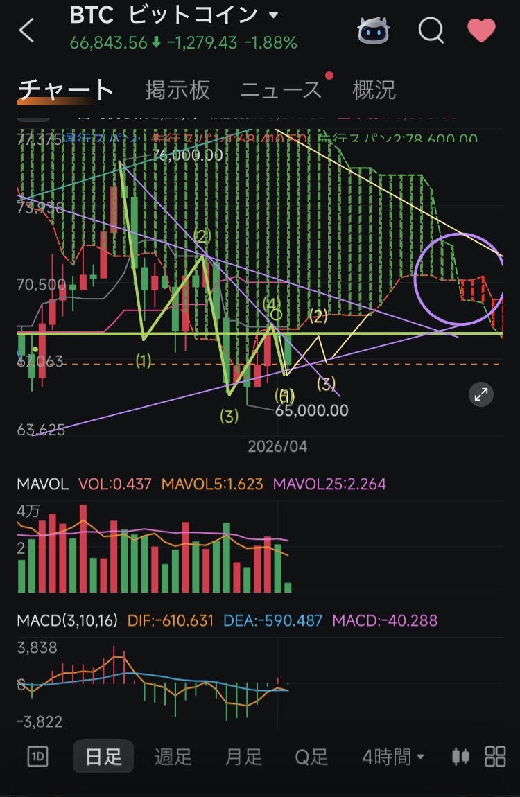 $Bitcoin (BTC.CC)$ In the end, it turned out to be a TACO statement, leading to an overall shift back to risk-off.[Emm] That said, the downside of the symmetrical triangle pattern seems to be holding, so that’s somewhat reassuring. Though no matter what, it still all depends on the war situation, but I’d like to believe some positive landing scenarios are being priced in as well. That said, the US can only go to war without congressional approval for another two weeks. Until then, day traders had better sit tight 🙂‍↔️ (That said, with Arab countries raising concerns, even if the U.S. pulls out, it doesn’t necessarily mean we’re out of the woods)[Emm]) The scenario pricing in the two-week countdown until the War Powers Resolution expires has already been confirmed via the Ichimoku Cloud. For now, there seems to be a major turning point about 17 days ahead on the daily chart.[Commando] (The Senate Banking Committee's deliberation on the Clarity Act is also around that time...)