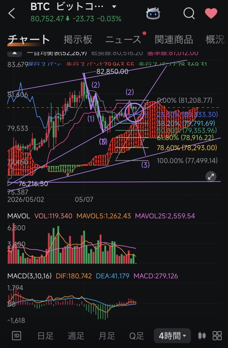 ?BTC(5/10)「来週は嵐が吹くッ！」? - moomooコミュニティ