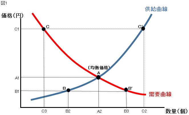 Analysis of Inflation Indicators