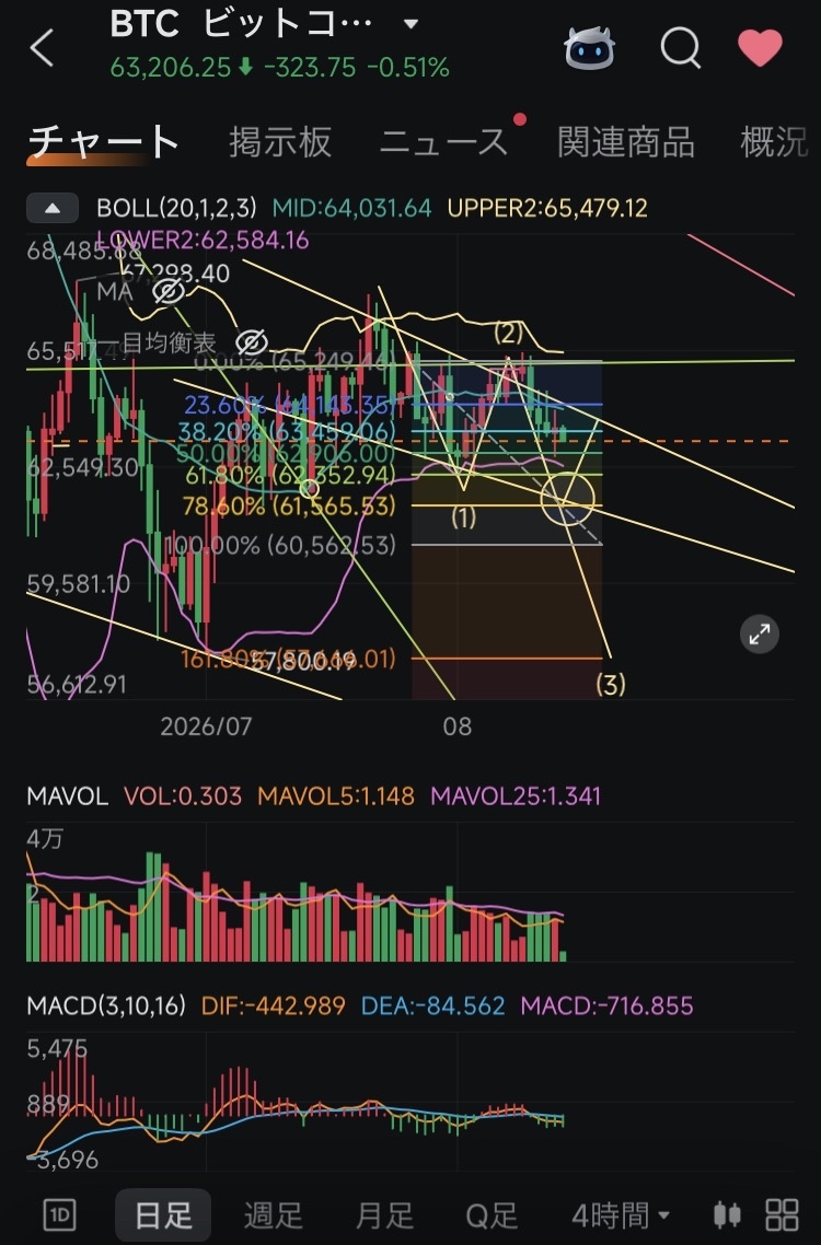 $比特幣 (BTC.CC)$ 差不多要開始大幅波動了 大概率👇
