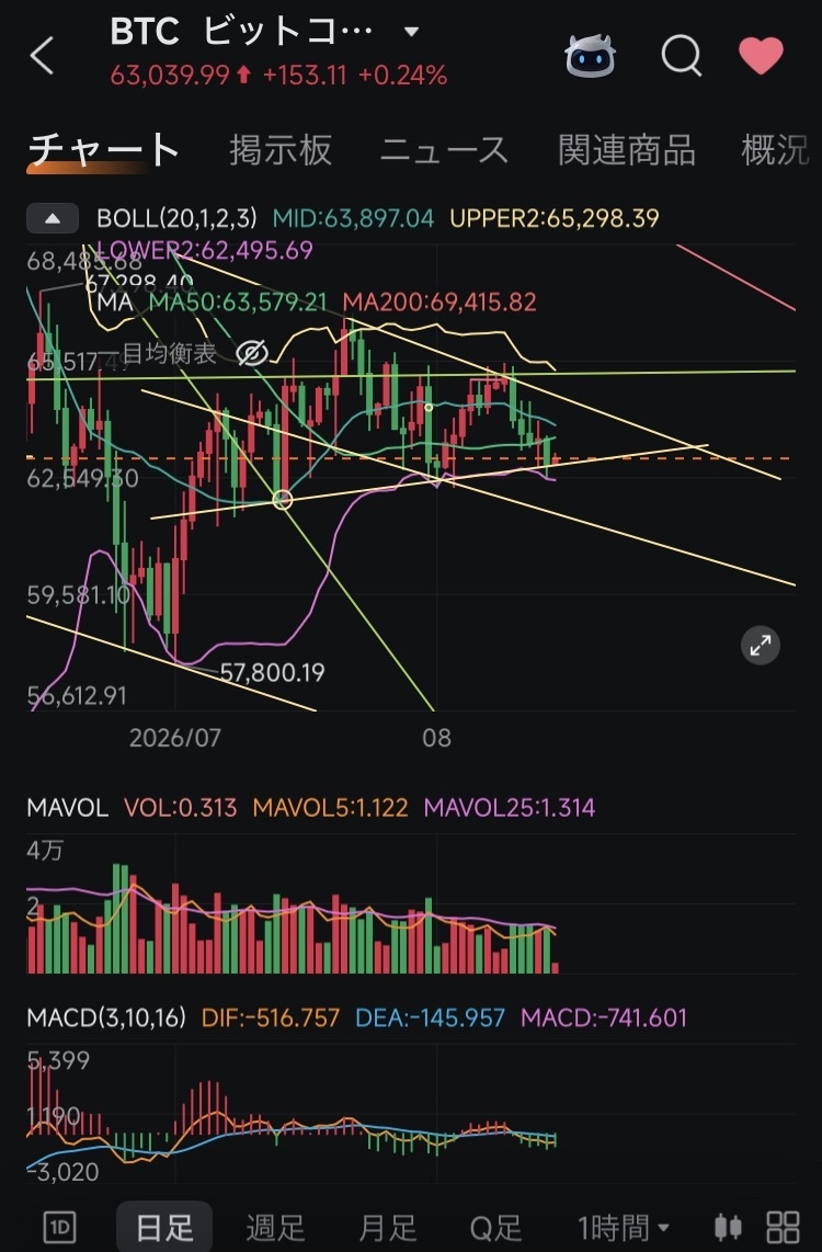 $比特幣 (BTC.CC)$ 這個真的搞不懂啊