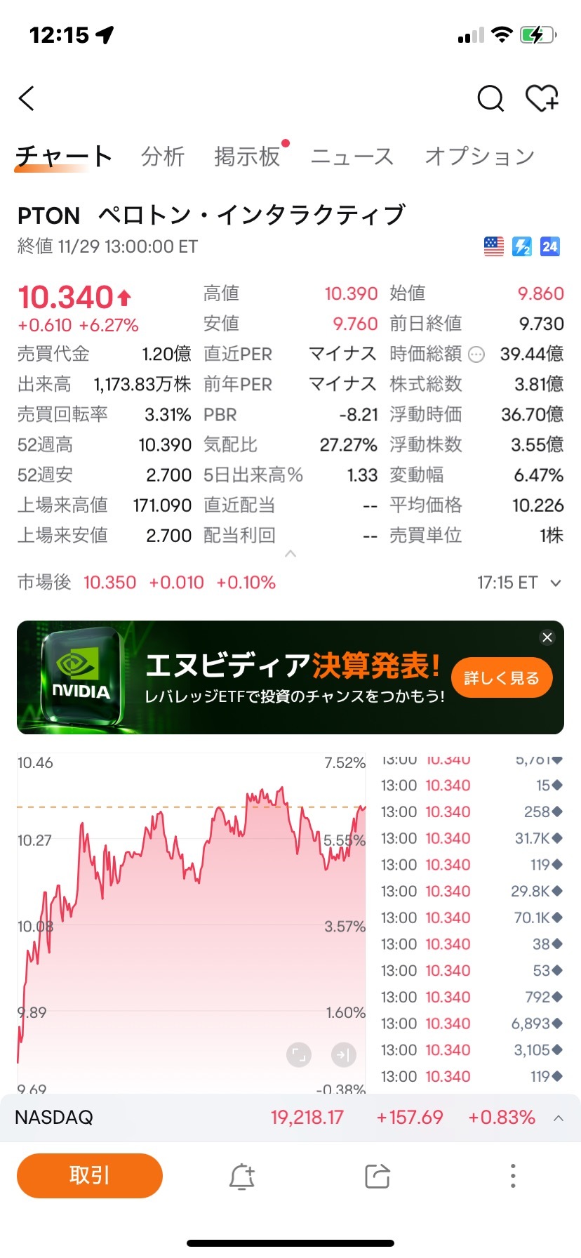 $ペロトン・インタラクティブ (PTON.US)$ マジで10usd超えたな…