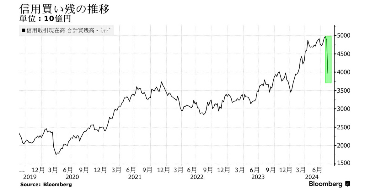 信貸剩餘量急劇下降，股票崩潰導致頻繁出進一步證據-「有很多受損的個人」