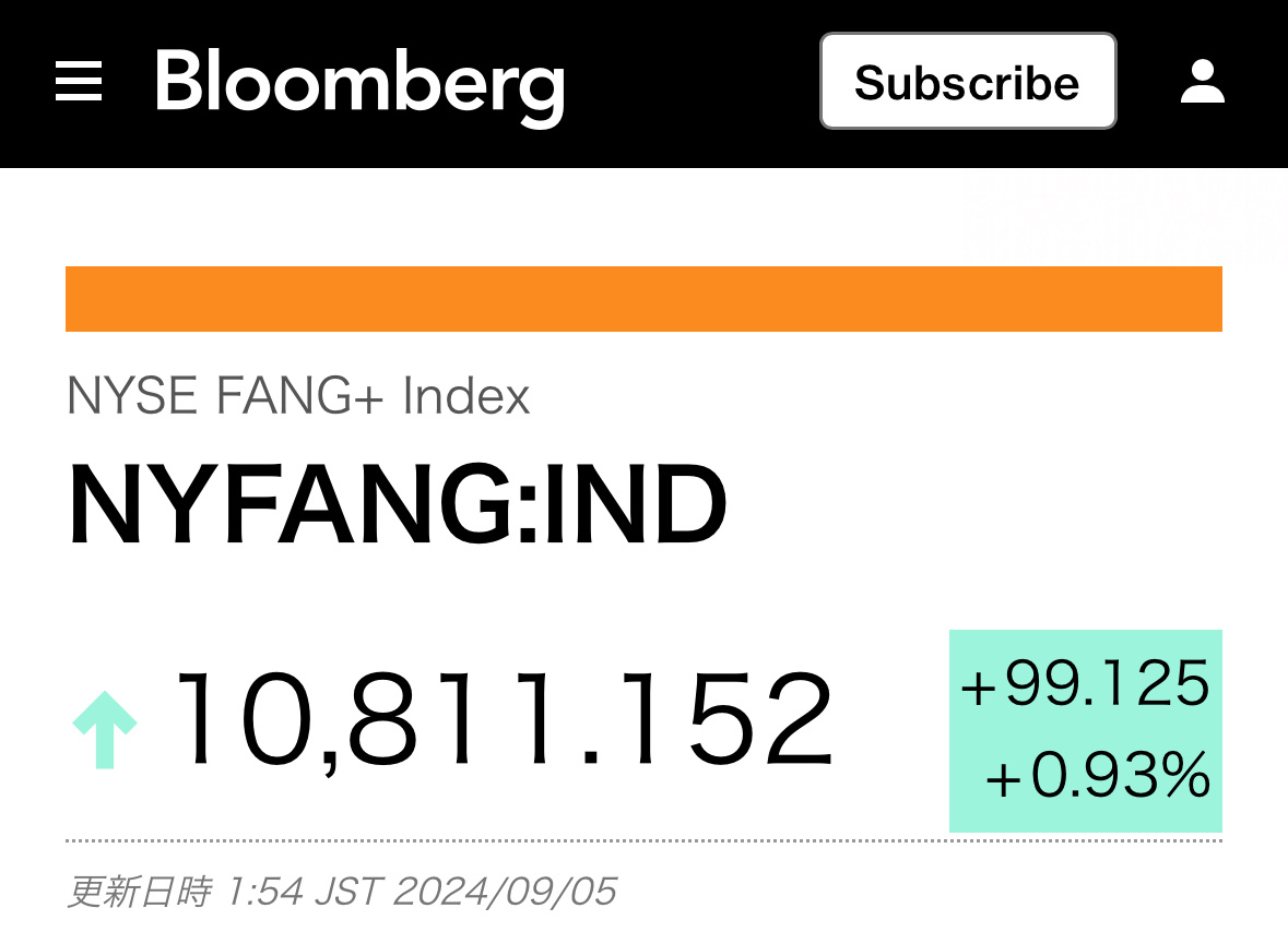 Progress of the FANG Index