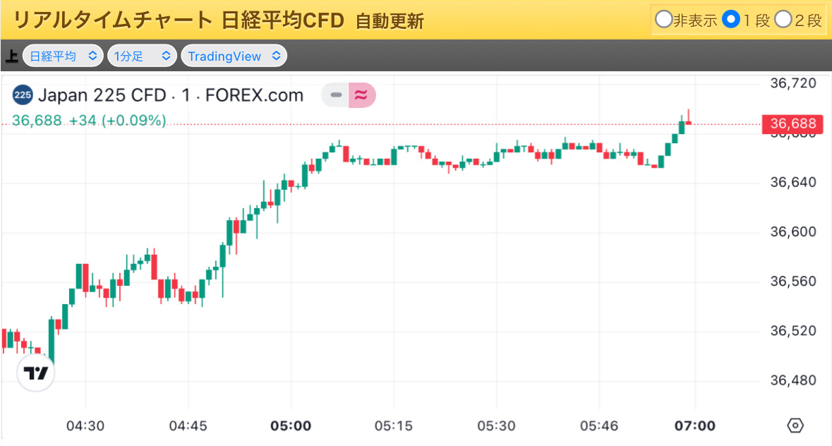 $Nikkei225 Bull 2x ETF (1579.JP)$$美元/日元 (USDJPY.FX)$$日经225 (.N225.JP)$ 今天或许能再次见到3万7千日元的水平