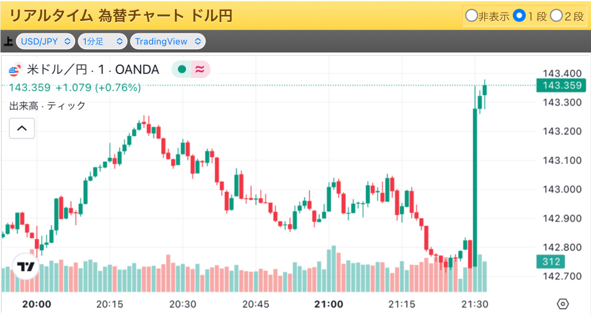 2024年09月19日（星期四）21时35分，美元/日元汇率上涨至143.40日元附近，对良好的美国经济指标产生购买反应。