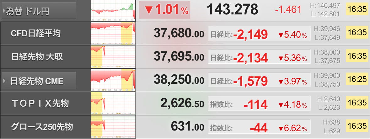 $日經225 (.N225.JP)$$美元/日元 (USDJPY.FX)$$大阪日經指數主連(2412) (NK225main.JP)$ 信用和槓桿交易的人讓人心生同情。 個人覺得需要快速現金化，所以在新建公寓的頭期款上近似一千萬，是一個明智的決定。 在活動時盡量避免過度部署。