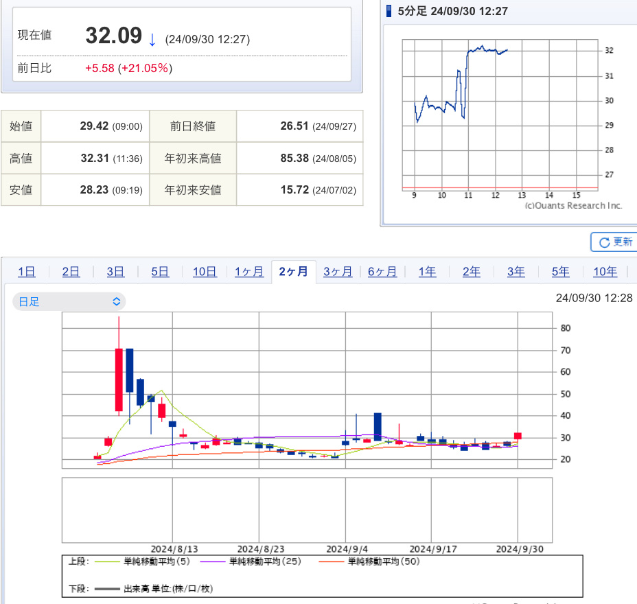 $日経平均株価 (.N225.JP)$$日経225先物(2412) (NK225main.JP)$$USD/JPY (USDJPY.FX)$ 日経VI30超え… 小銭稼ぎはもう少し様子見てからかな