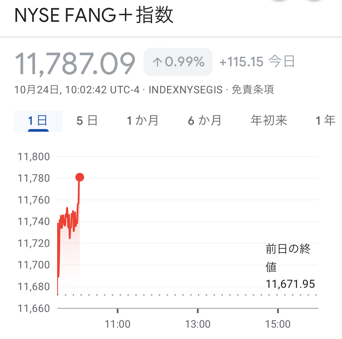 $エヌビディア (NVDA.US)$$サービスナウ (NOW.US)$ FANG+指数はぼちぼちですが…テスラが大きく上昇するご祝儀相場に総大将のエヌビディアがこれだと