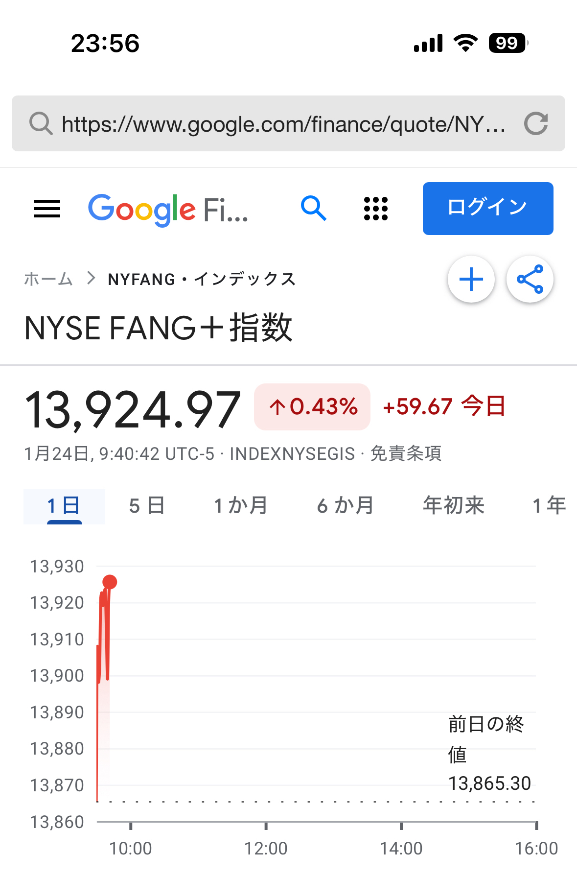 继续上涨中的FANG指数