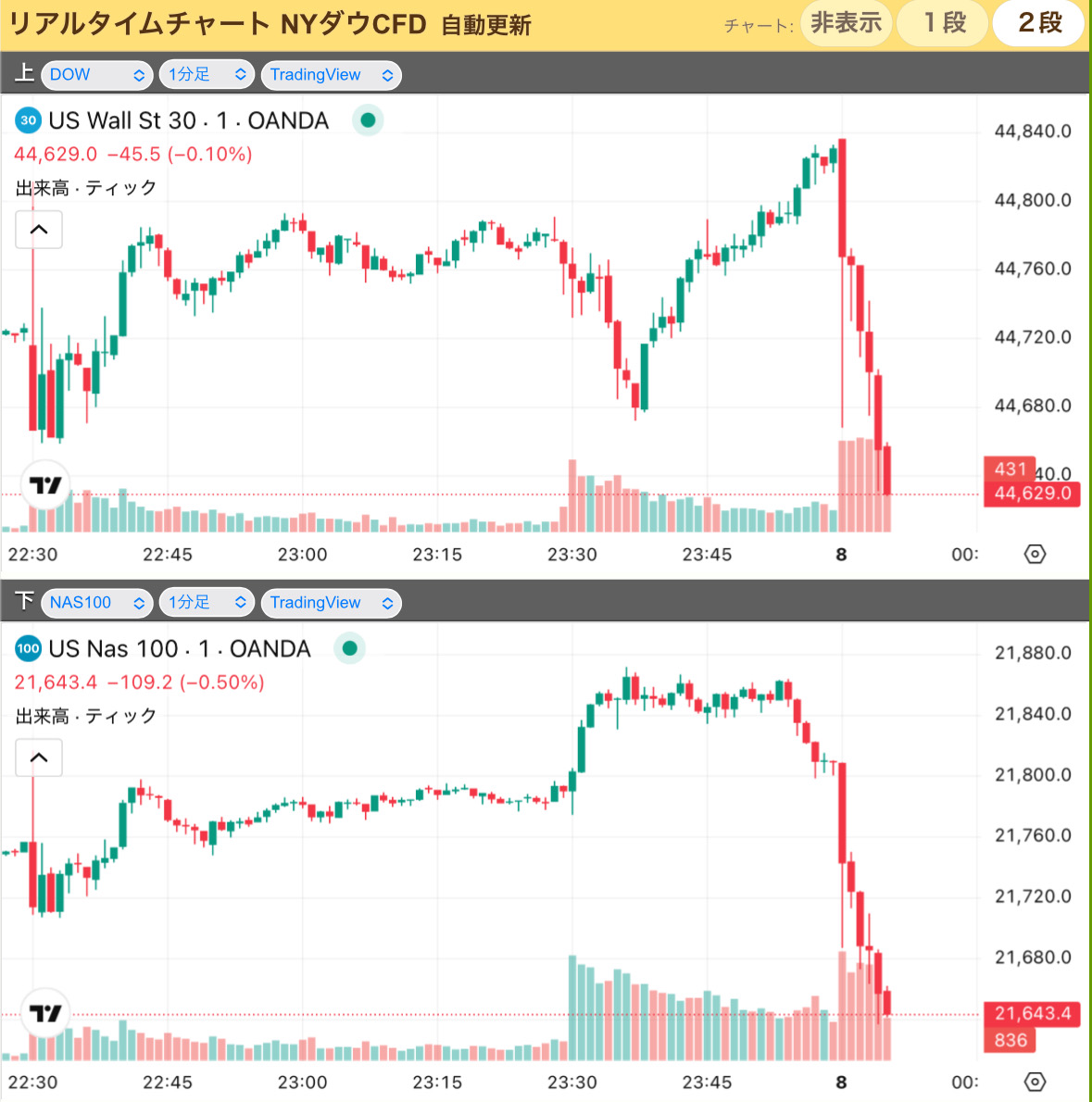 真夜中の悲報🔥_ミシガン消費者信頼感指数