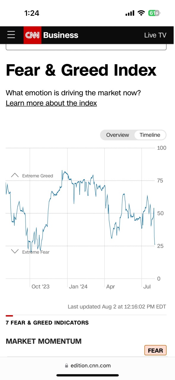 Fear & Greed Index Plummets