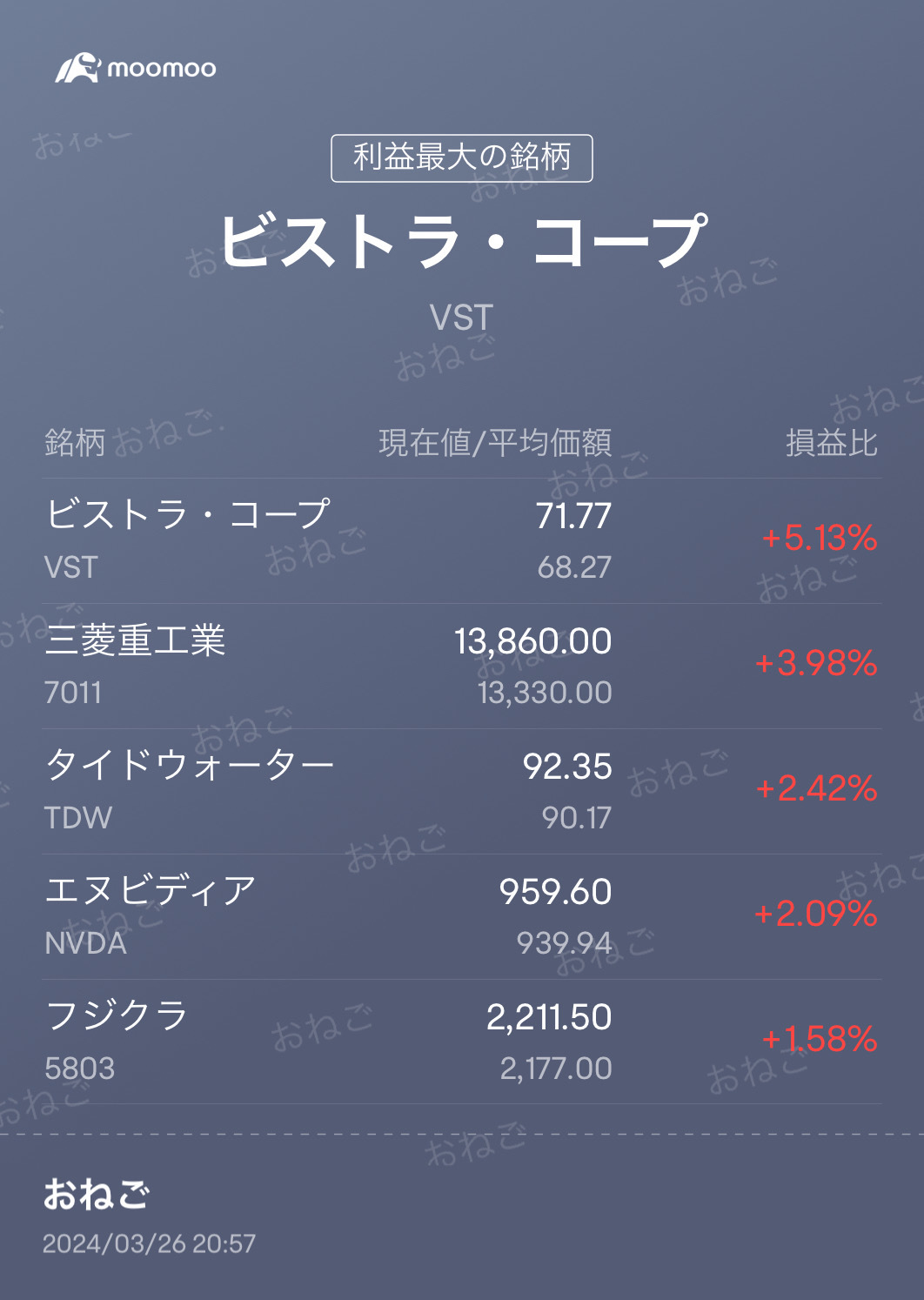 美国$Vistra Energy (VST.US)$ 日本$三菱重工 (7011.JP)$ 表现不错 😎 但是它的百分比最高$英伟达 (NVDA.US)$ 它逐渐上升是件好事〜 😆