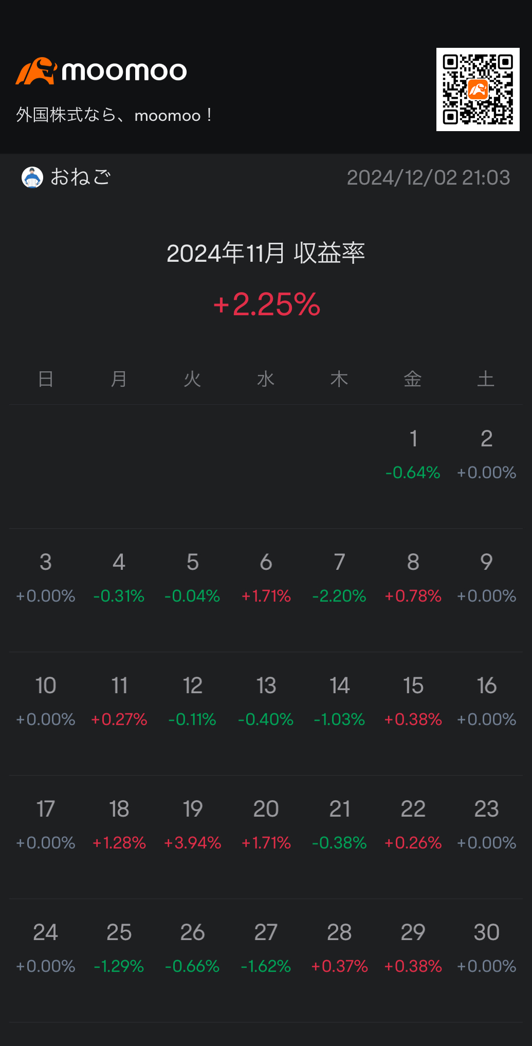 トランプ相場だった11月