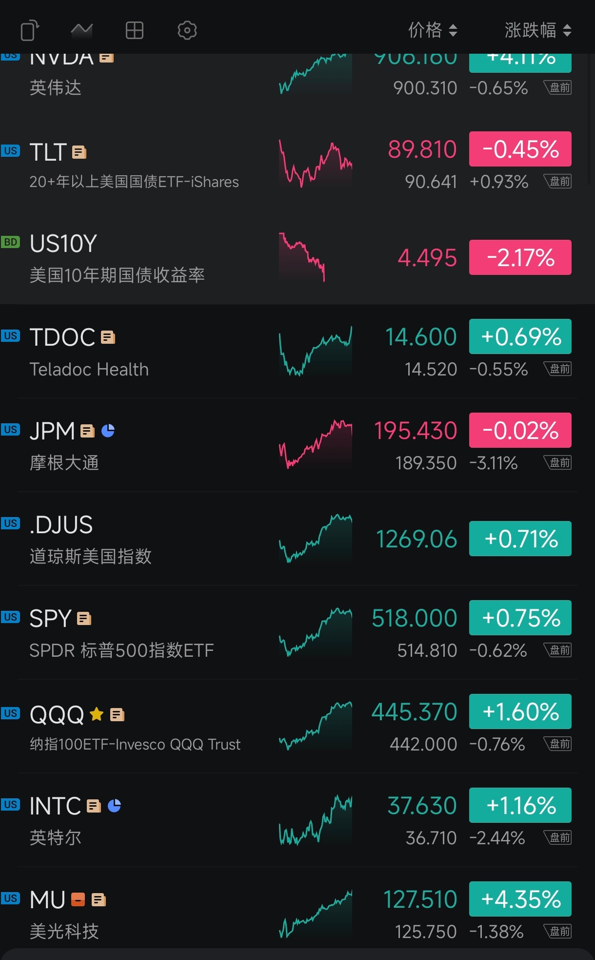 这是被摩根大通业绩不及预期发布受影响吗  整体都在下跌，看来今晚又是血淋淋的战场。