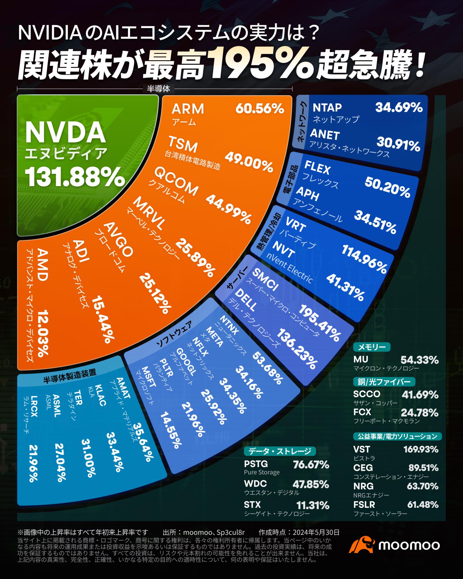 NVIDIA関連株急伸中❣️
