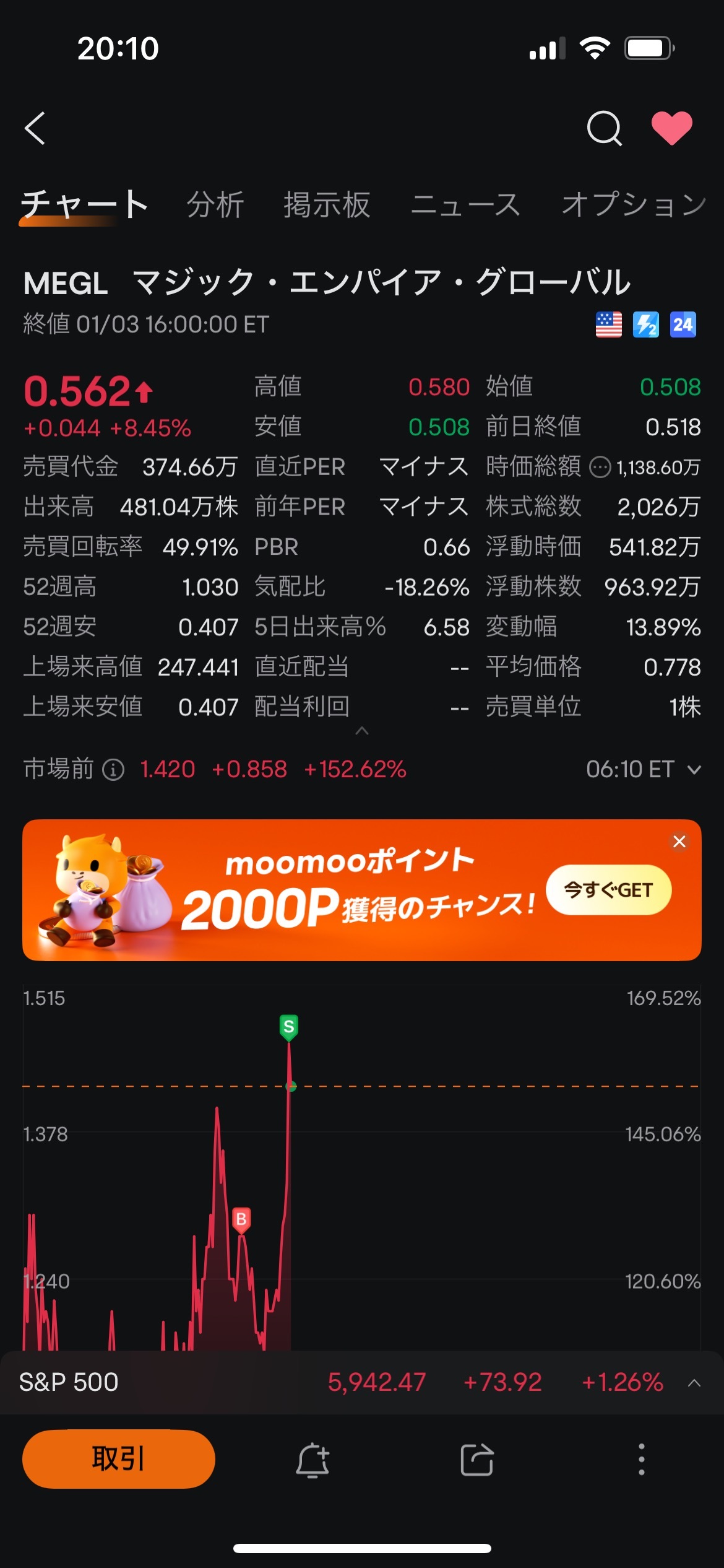 米国株でデイトレの練習  赤のBが購入金額 緑のSが売却金額  3名柄共プラスで売却できました！  MEGL CRNC MBOT  の3名柄が伸びそうな気がしてたので正解でした！  感覚では分かるけど、理屈で把握できるようテスタさんのマジカルラブリーで勉強します😂