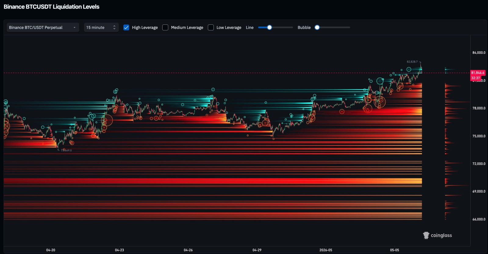 $比特幣 (BTC.CC)$高槓杆做空全軍覆沒，燃料只剩下了底部哈哈