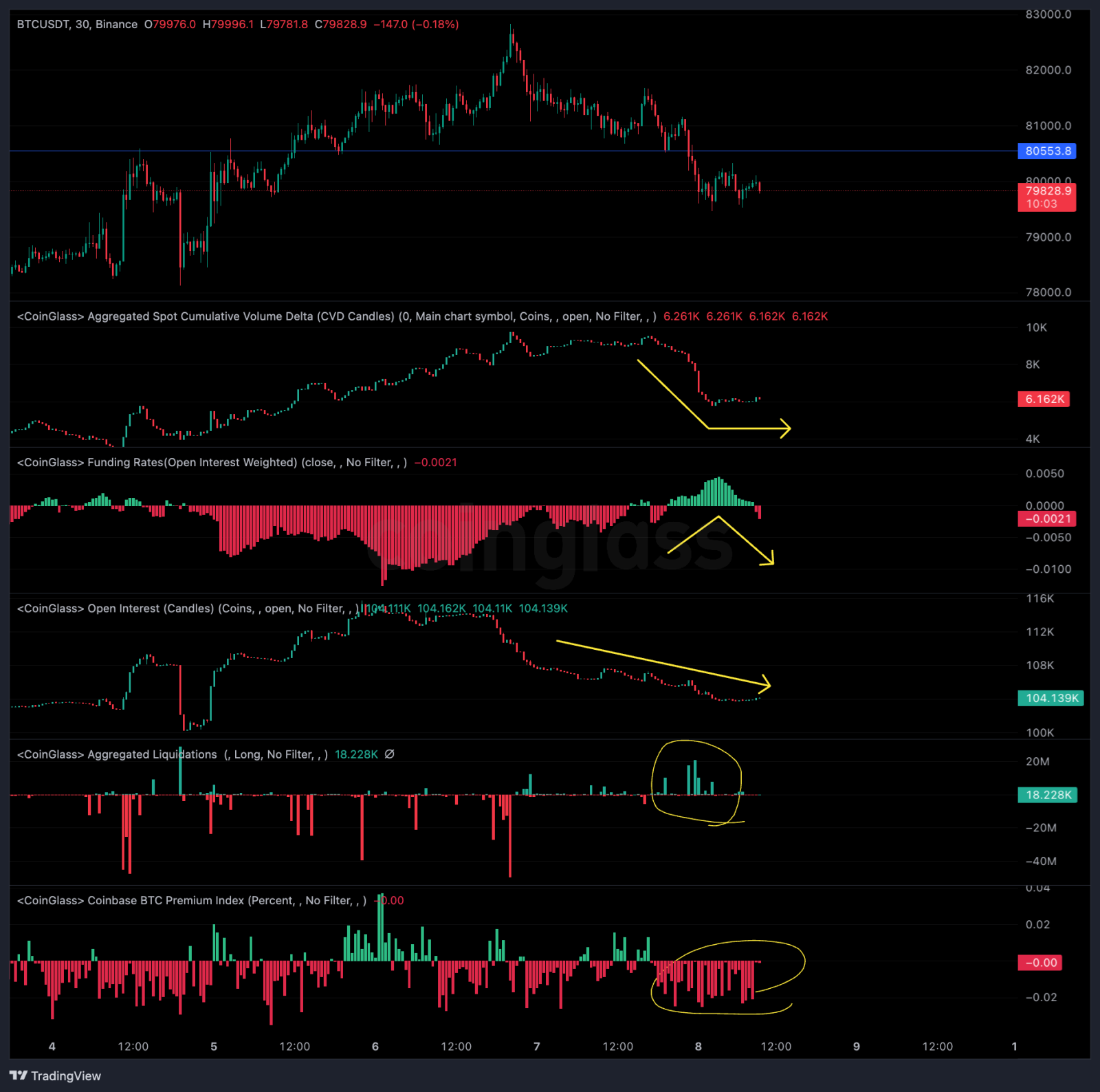 $比特幣 (BTC.CC)$關於迪賽特拉？如果向上突破可能會很強。80000~80600區間有較強阻力。現貨賣出後橫盤，資金利率（FR）：雖然積累了逢低買入，但可能進行平倉或止損。未平倉合約（OI）：持倉減少，似乎在觀望。多頭擠壓還比較小。Coinbase略顯弱勢。雖然傾向於看跌，但我覺得仍然有兩種可能。