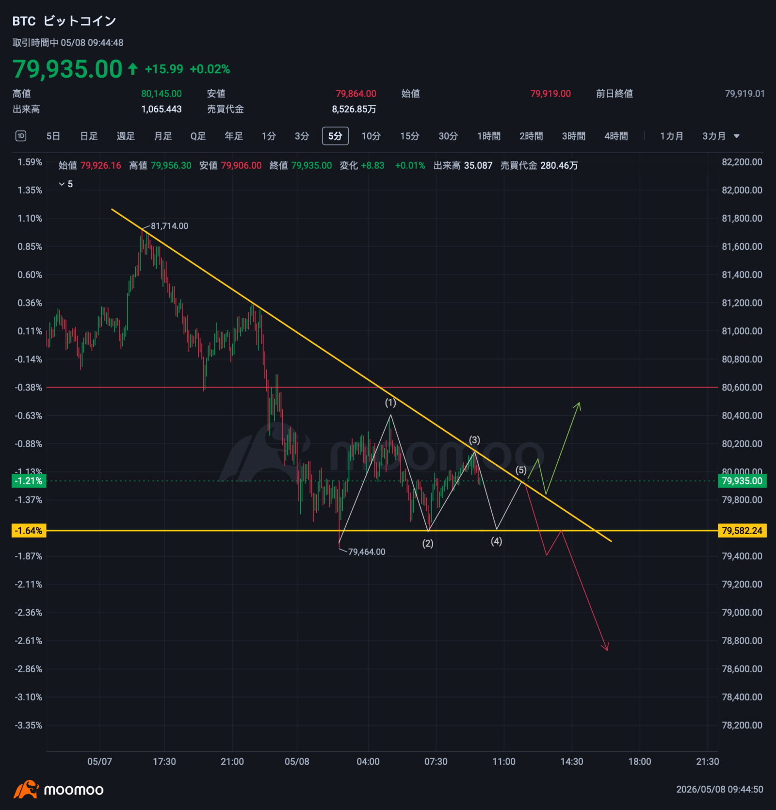 $比特幣 (BTC.CC)$關於迪賽特拉？如果向上突破可能會很強。80000~80600區間有較強阻力。現貨賣出後橫盤，資金利率（FR）：雖然積累了逢低買入，但可能進行平倉或止損。未平倉合約（OI）：持倉減少，似乎在觀望。多頭擠壓還比較小。Coinbase略顯弱勢。雖然傾向於看跌，但我覺得仍然有兩種可能。