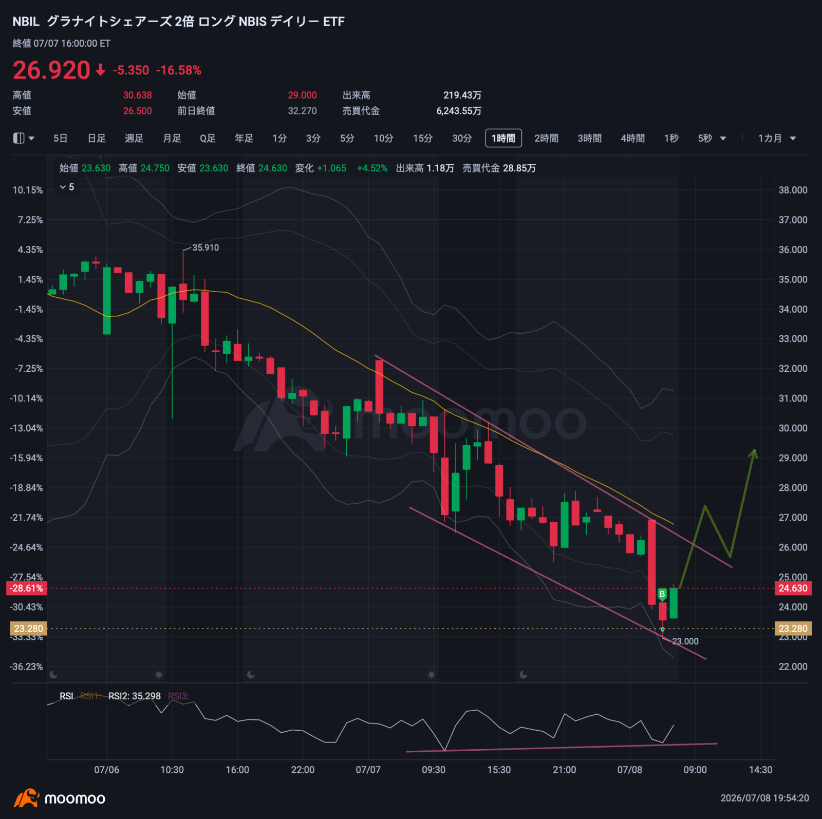 $2倍做多NBIS ETF-GraniteShares (NBIL.US)$ 出现RSI背离，突破颈线后计划加仓。
