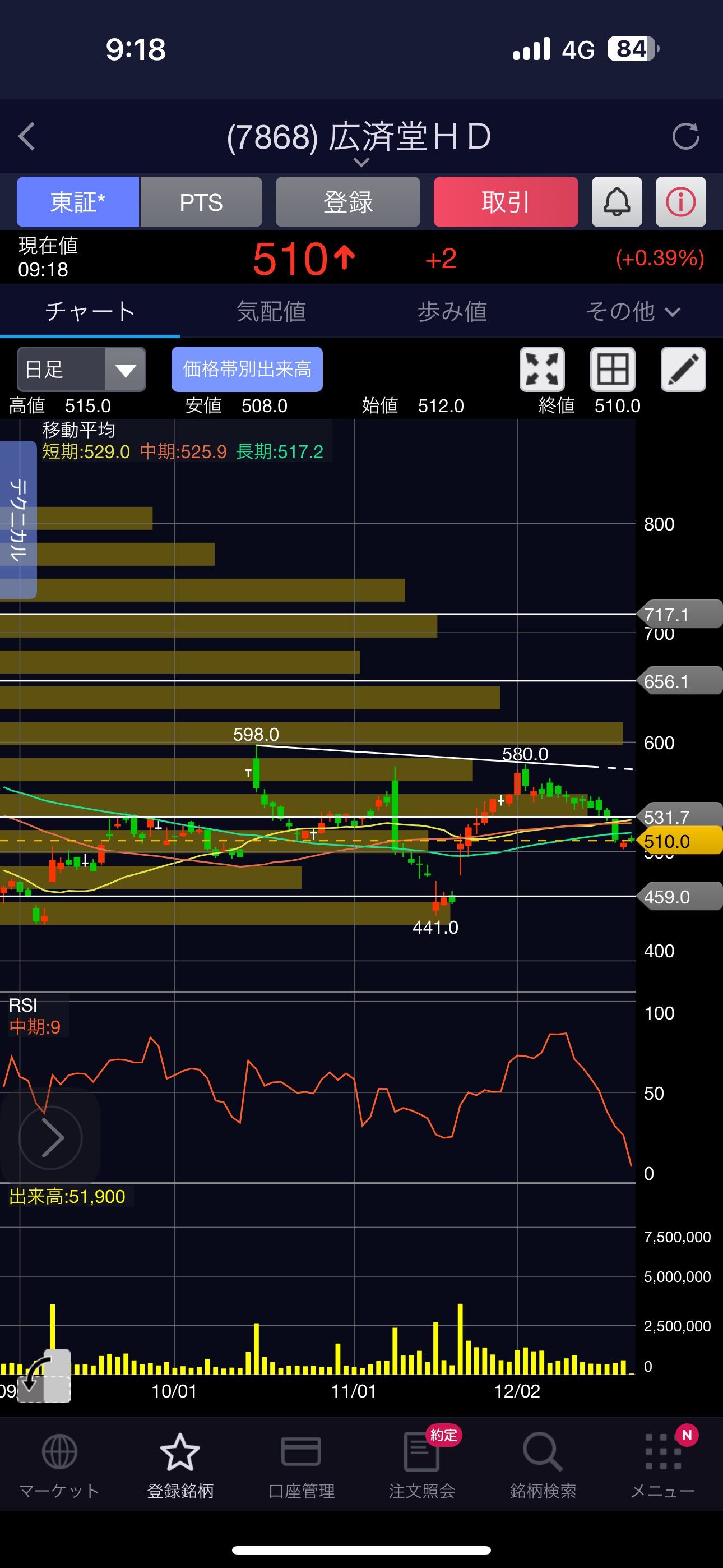 Gan Ltd (7868.JP) Morgan's Short Sell dissolution is also progressing, combined with indicators showing excessive decline in this area and rebound. The timing o...