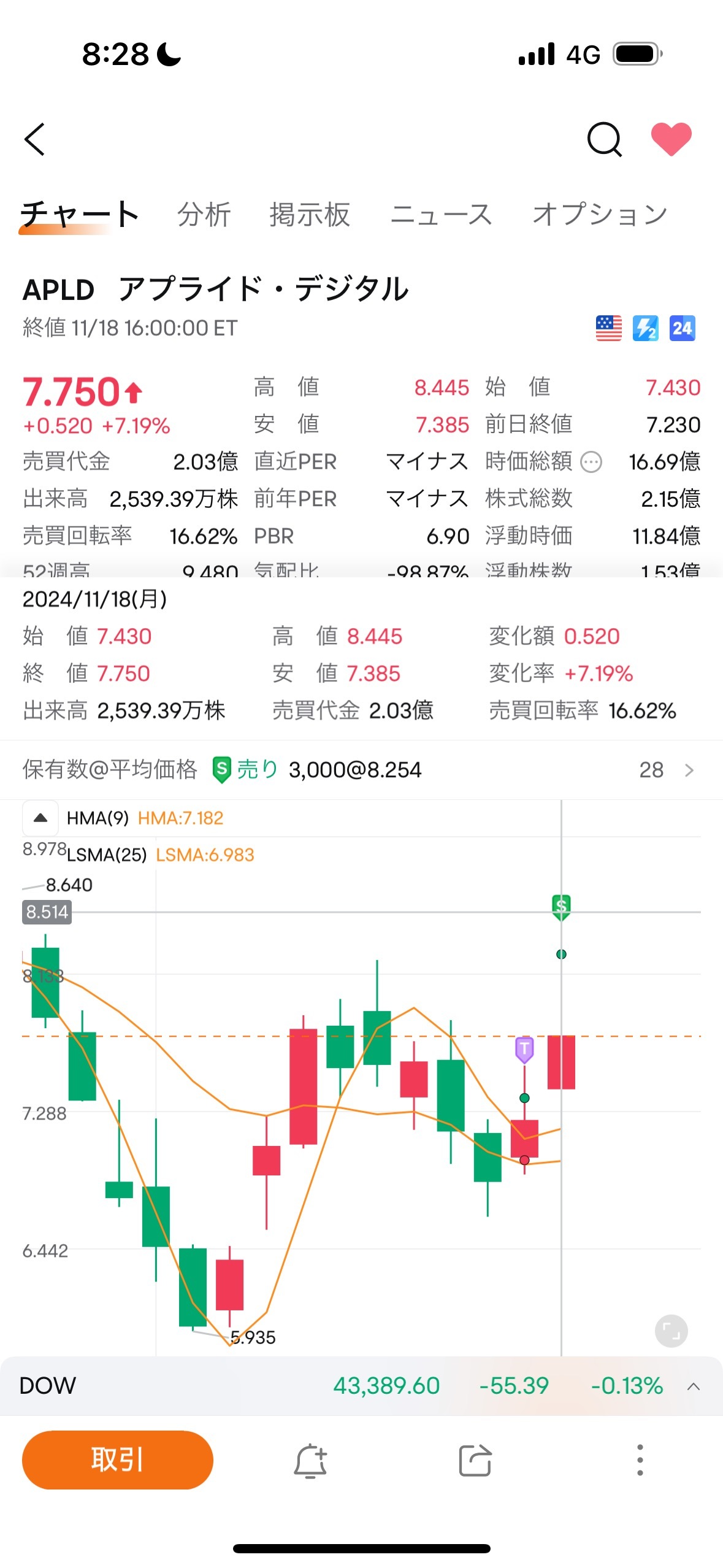 醒来时正好，立即卖出