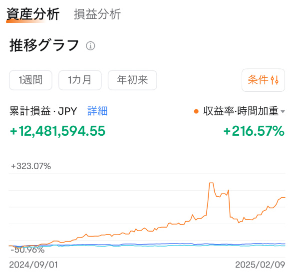 Performance of swing trading