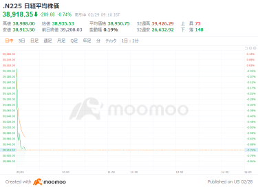 日経平均272円安でスタート　為替相場の過度な変動好ましくない、行き過ぎれば対応－神田財務官