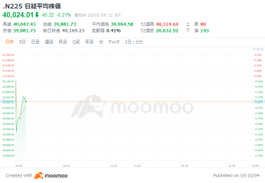 日経平均4万円台割れ　2月の都区部物価2.5%上昇、日銀目標の「2%」上回る