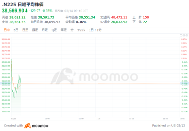 日本央行從日經平均值減價 104 日元開始，對取消負利率的討論進行了對工資增加的綜合評估