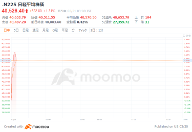 日経平均が史上最高値更新　日銀追加利上げ「10月」「7月」観測　円安進行が左右